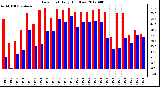 Milwaukee Weather Dew Point<br>Daily High/Low