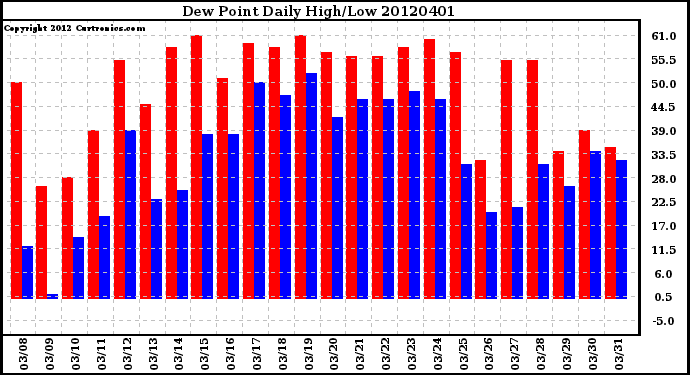 Milwaukee Weather Dew Point<br>Daily High/Low