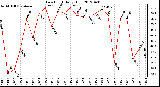 Milwaukee Weather Dew Point<br>Daily High