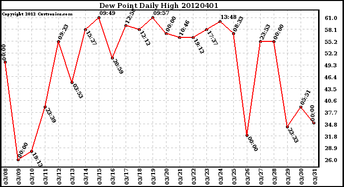 Milwaukee Weather Dew Point<br>Daily High