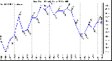 Milwaukee Weather Dew Point<br>Daily Low