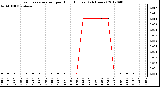 Milwaukee Weather Evapotranspiration<br>per Hour (Inches)<br>(24 Hours)