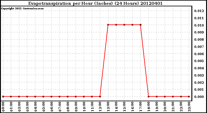 Milwaukee Weather Evapotranspiration<br>per Hour (Inches)<br>(24 Hours)