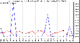 Milwaukee Weather Evapotranspiration<br>(Red) vs Rain (Blue)<br>per Day (Inches)