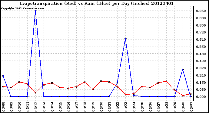 Milwaukee Weather Evapotranspiration<br>(Red) vs Rain (Blue)<br>per Day (Inches)