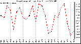 Milwaukee Weather Evapotranspiration<br>per Day (Inches)