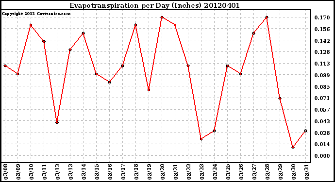 Milwaukee Weather Evapotranspiration<br>per Day (Inches)