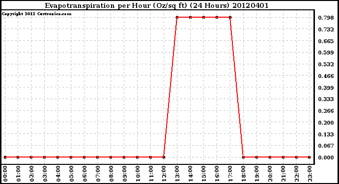 Milwaukee Weather Evapotranspiration<br>per Hour (Oz/sq ft)<br>(24 Hours)