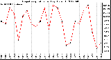 Milwaukee Weather Evapotranspiration<br>per Day (Oz/sq ft)