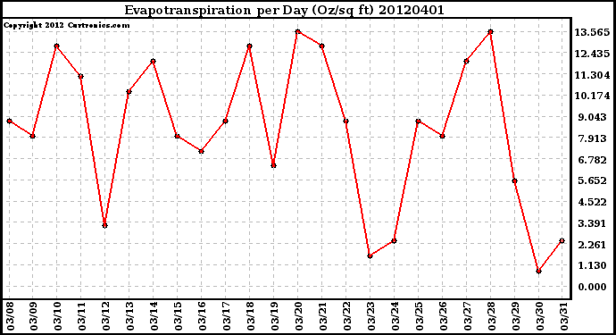 Milwaukee Weather Evapotranspiration<br>per Day (Oz/sq ft)
