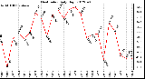 Milwaukee Weather Heat Index<br>Daily High