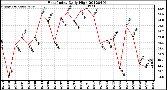 Milwaukee Weather Heat Index<br>Daily High