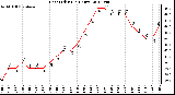 Milwaukee Weather Heat Index<br>(24 Hours)