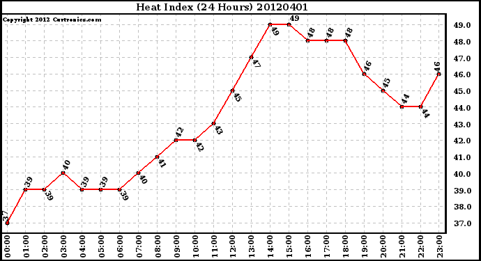 Milwaukee Weather Heat Index<br>(24 Hours)