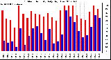 Milwaukee Weather Outdoor Humidity<br>Daily High/Low