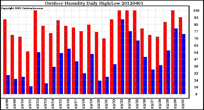 Milwaukee Weather Outdoor Humidity<br>Daily High/Low