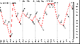 Milwaukee Weather Outdoor Humidity<br>Daily High