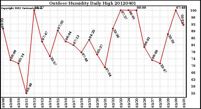 Milwaukee Weather Outdoor Humidity<br>Daily High