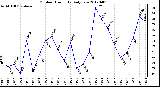 Milwaukee Weather Outdoor Humidity<br>Daily Low