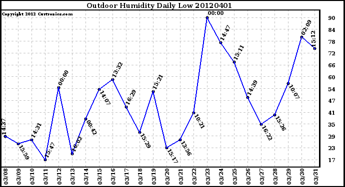 Milwaukee Weather Outdoor Humidity<br>Daily Low