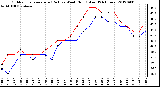 Milwaukee Weather Outdoor Temperature (Red)<br>vs Wind Chill (Blue)<br>(24 Hours)