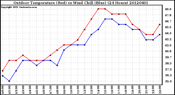 Milwaukee Weather Outdoor Temperature (Red)<br>vs Wind Chill (Blue)<br>(24 Hours)