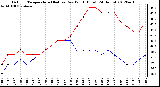 Milwaukee Weather Outdoor Temperature (Red)<br>vs Dew Point (Blue)<br>(24 Hours)