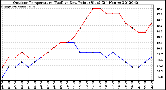 Milwaukee Weather Outdoor Temperature (Red)<br>vs Dew Point (Blue)<br>(24 Hours)