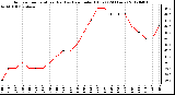 Milwaukee Weather Outdoor Temperature (Red)<br>vs Heat Index (Blue)<br>(24 Hours)