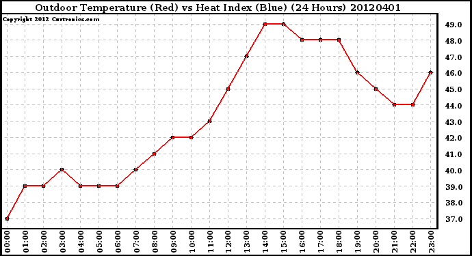 Milwaukee Weather Outdoor Temperature (Red)<br>vs Heat Index (Blue)<br>(24 Hours)