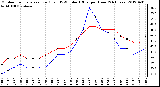 Milwaukee Weather Outdoor Temperature (Red)<br>vs THSW Index (Blue)<br>per Hour<br>(24 Hours)