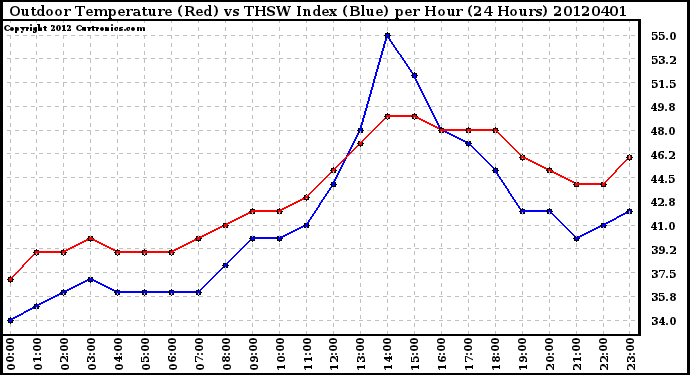 Milwaukee Weather Outdoor Temperature (Red)<br>vs THSW Index (Blue)<br>per Hour<br>(24 Hours)