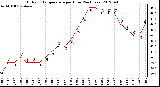 Milwaukee Weather Outdoor Temperature<br>per Hour<br>(24 Hours)