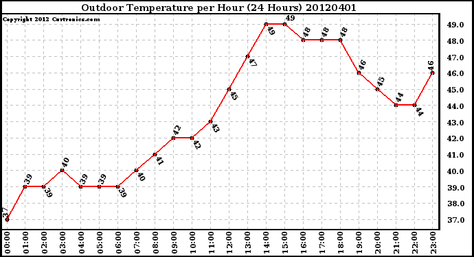 Milwaukee Weather Outdoor Temperature<br>per Hour<br>(24 Hours)