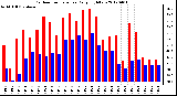 Milwaukee Weather Outdoor Temperature<br>Daily High/Low