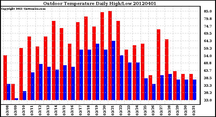 Milwaukee Weather Outdoor Temperature<br>Daily High/Low