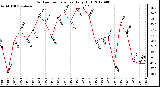 Milwaukee Weather Outdoor Temperature<br>Daily High