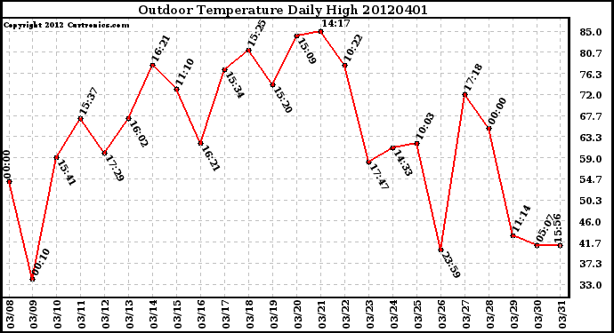 Milwaukee Weather Outdoor Temperature<br>Daily High