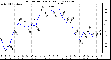 Milwaukee Weather Outdoor Temperature<br>Daily Low