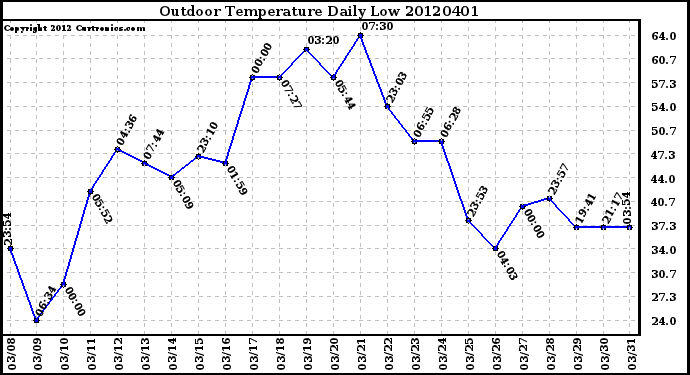 Milwaukee Weather Outdoor Temperature<br>Daily Low