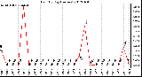 Milwaukee Weather Rain<br>By Day<br>(Inches)