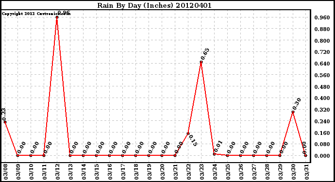 Milwaukee Weather Rain<br>By Day<br>(Inches)