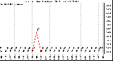 Milwaukee Weather Rain<br>per Hour<br>(Inches)<br>(24 Hours)