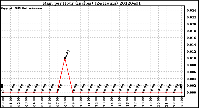 Milwaukee Weather Rain<br>per Hour<br>(Inches)<br>(24 Hours)