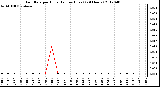 Milwaukee Weather Rain Rate<br>per Hour<br>(Inches/Hour)<br>(24 Hours)