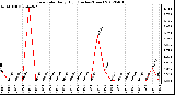 Milwaukee Weather Rain Rate<br>Daily High<br>(Inches/Hour)