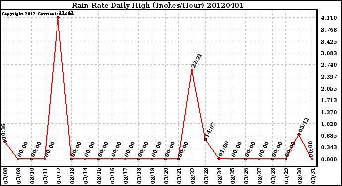 Milwaukee Weather Rain Rate<br>Daily High<br>(Inches/Hour)