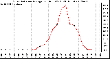 Milwaukee Weather Solar Radiation Average<br>per Hour W/m2<br>(24 Hours)