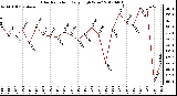 Milwaukee Weather Solar Radiation<br>Daily High W/m2