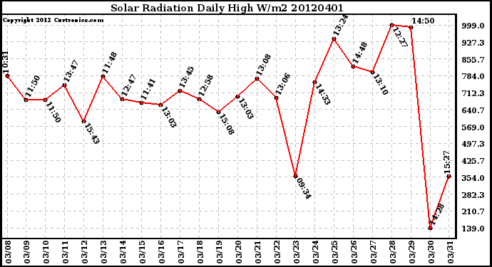 Milwaukee Weather Solar Radiation<br>Daily High W/m2